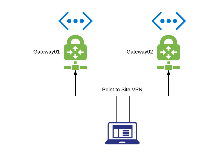 Multi P2S Diagram