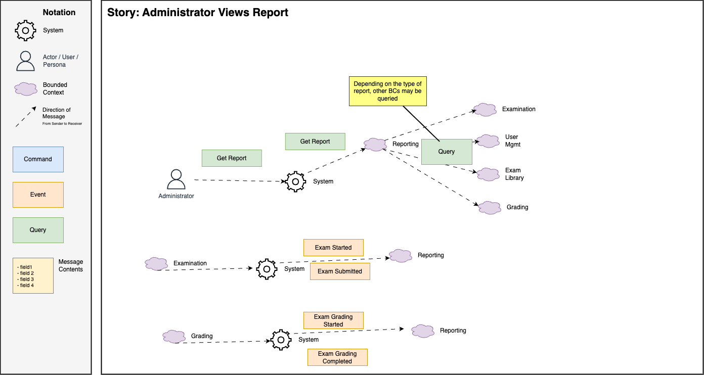 administrator views report