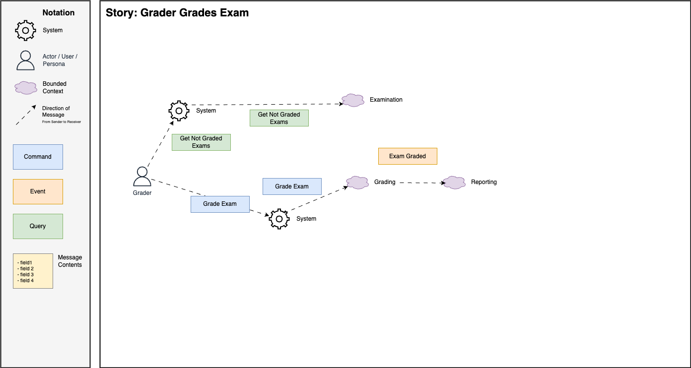 grader grades exam
