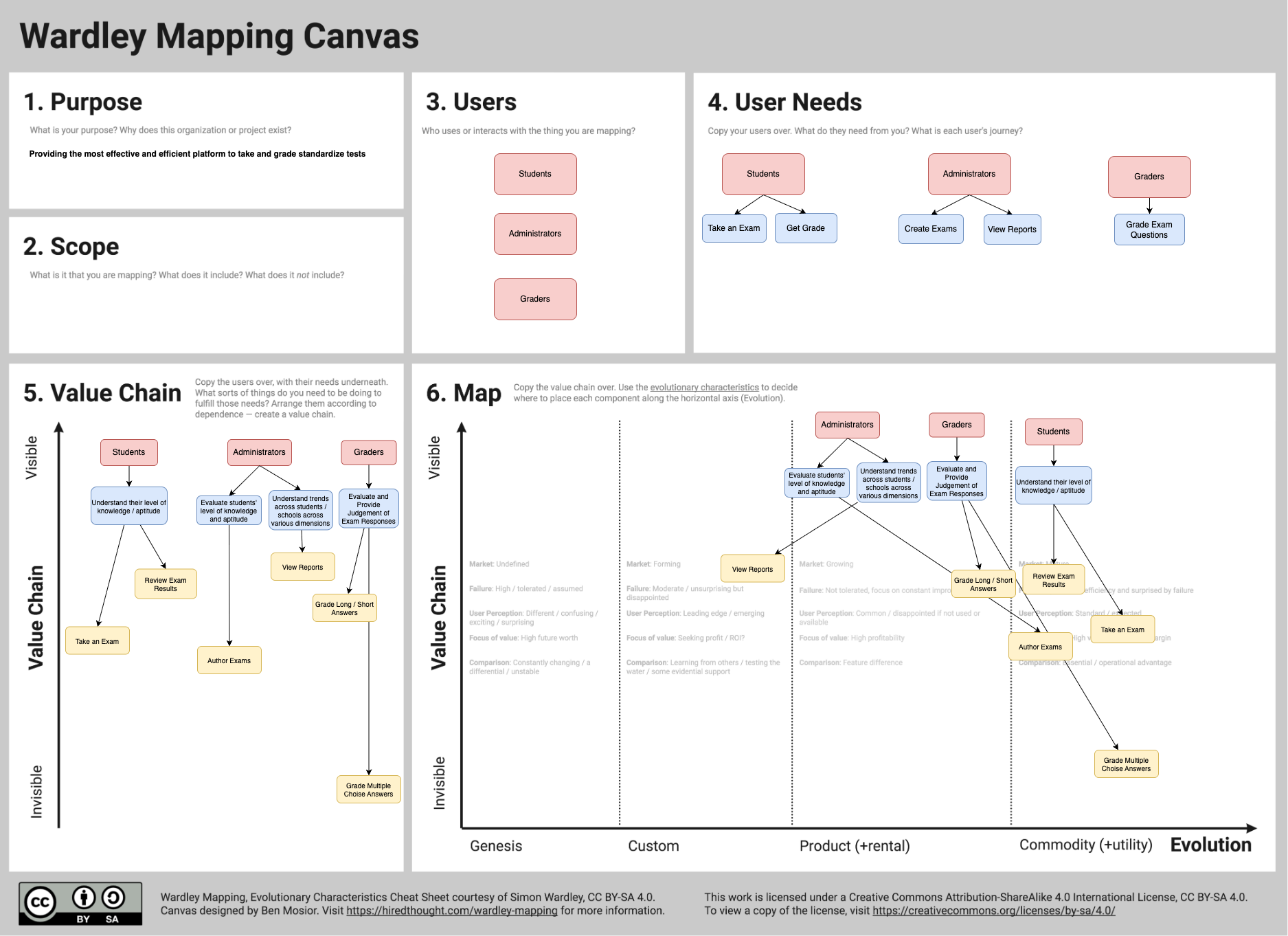 Wardley Map