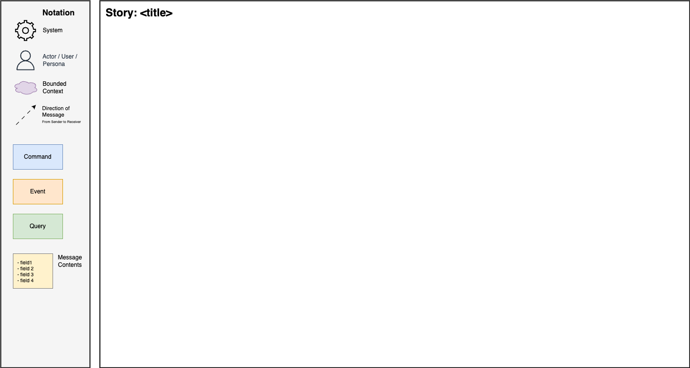 Domain Message Flow Modelling
