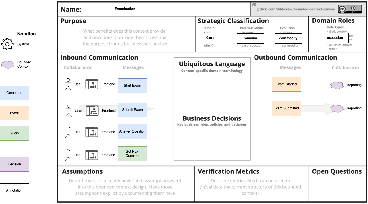 Examination Bounded Context