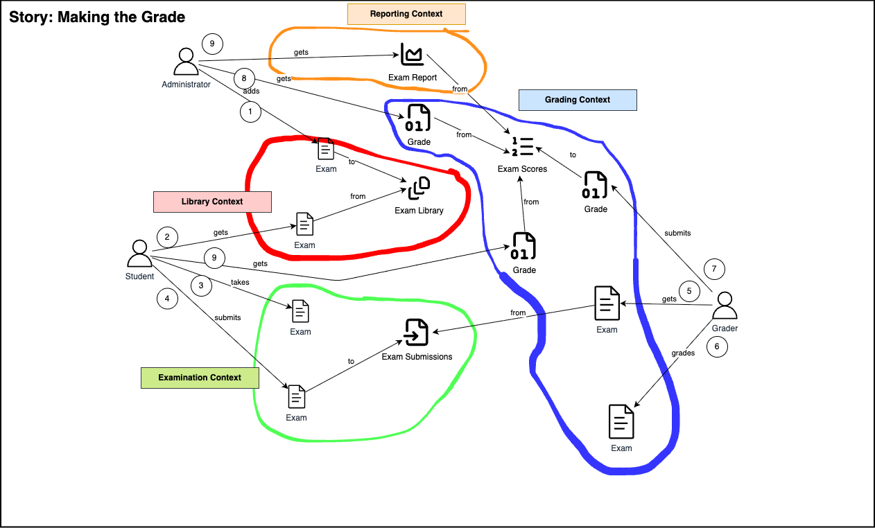 Decomposed Domain Story